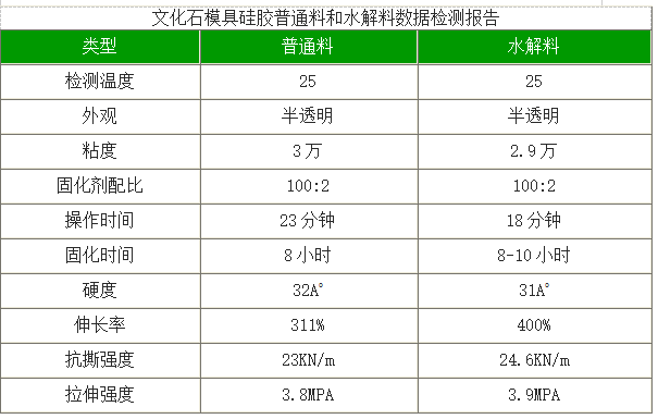 文化石模具硅膠普通料和水解料數(shù)據(jù)檢測報(bào)告